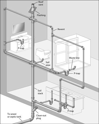  indoor plumbing pipe system 