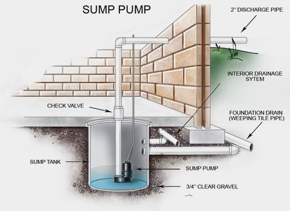 How a Sump Pump Works